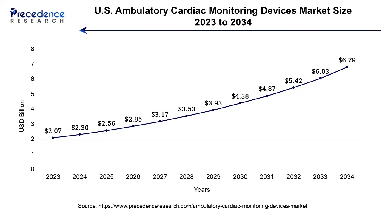 U.S. Ambulatory Cardiac Monitoring Devices Market Size 2024 To 2034