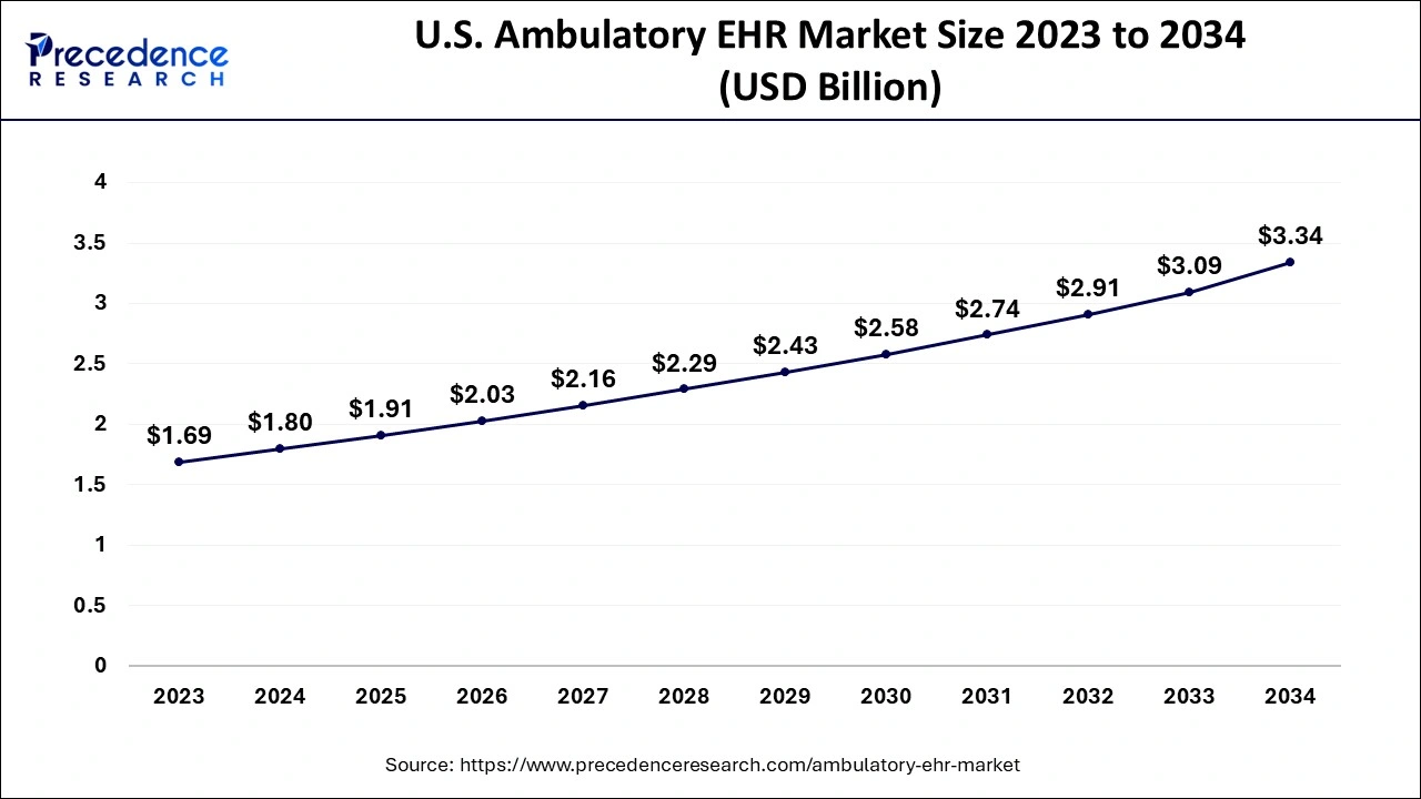 U.S. Ambulatory EHR Market Size 2024 to 2034