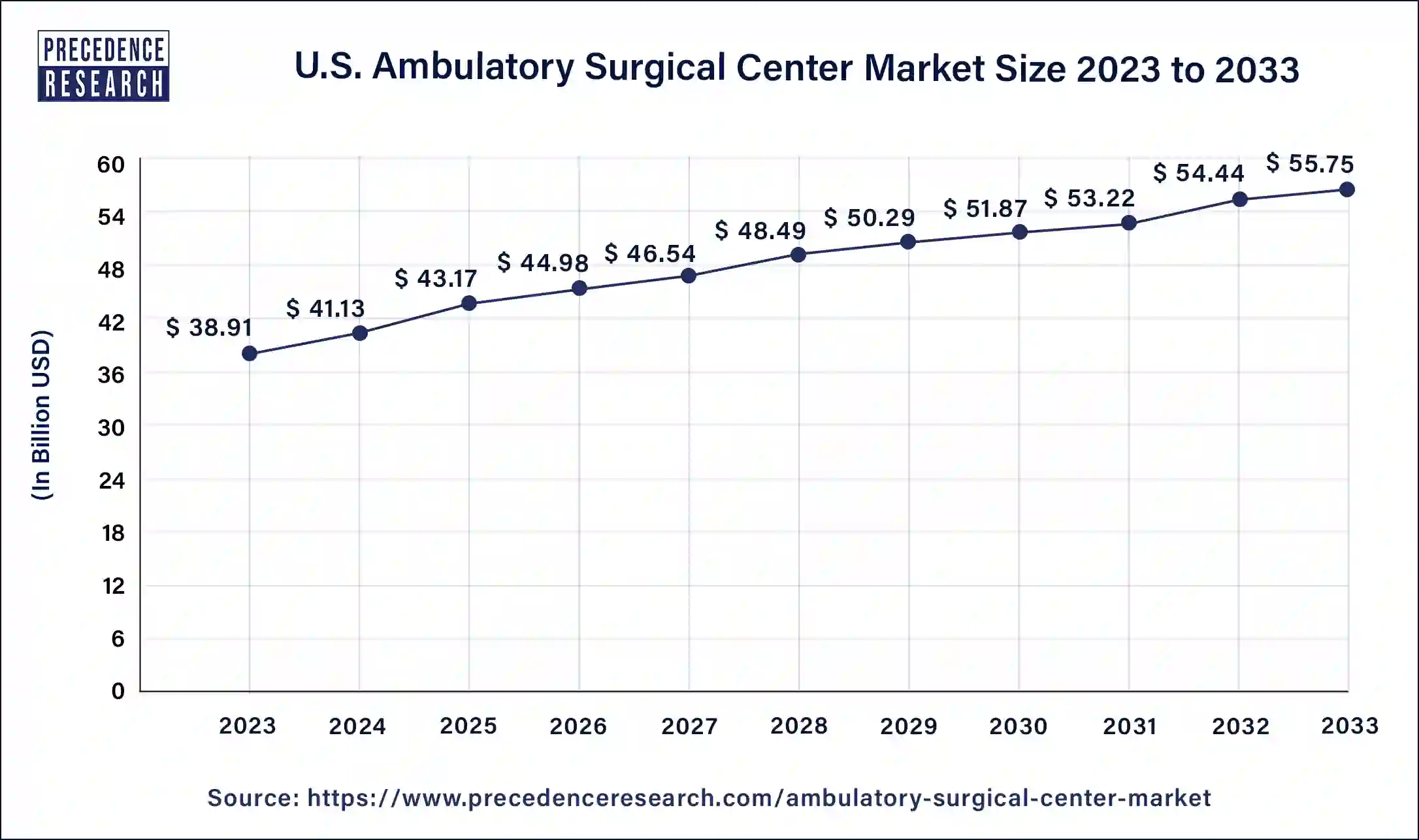 U.S. Ambulatory Surgical Center Market Size 2024 to 2033