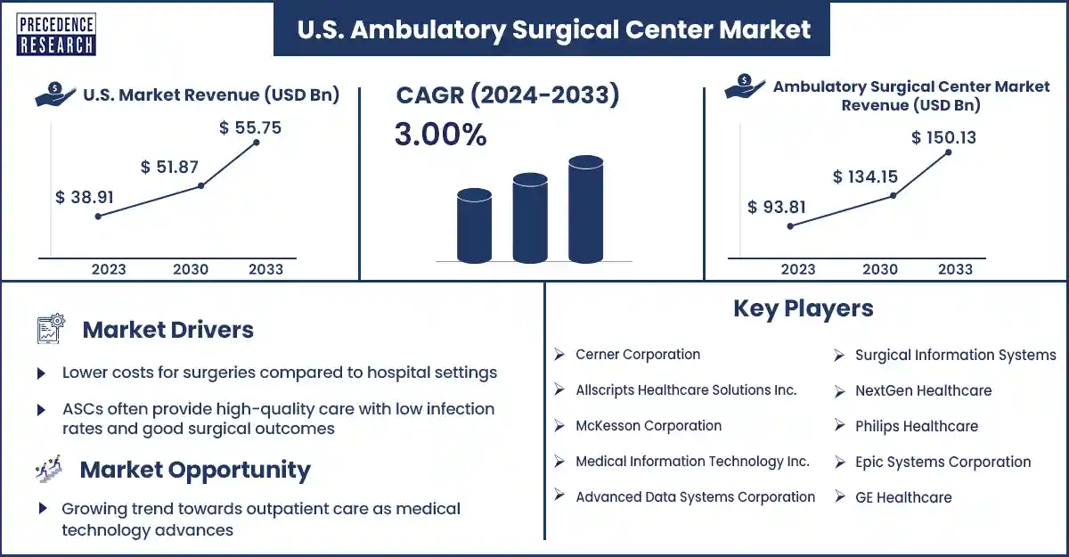 U.S. Ambulatory Surgical Center Market Statistics