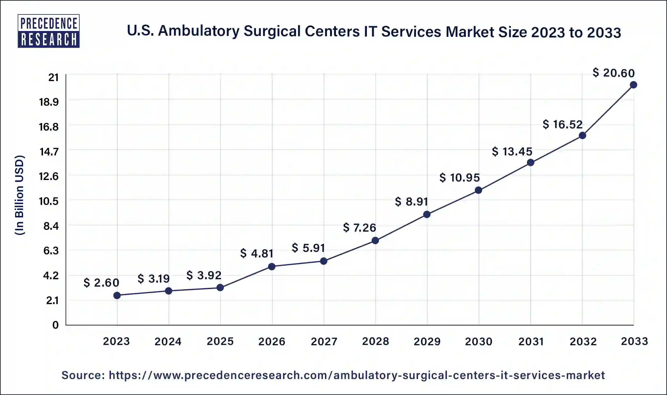 AmU.S. bulatory Surgical Centers IT Services Market Size 2024 to 2033
