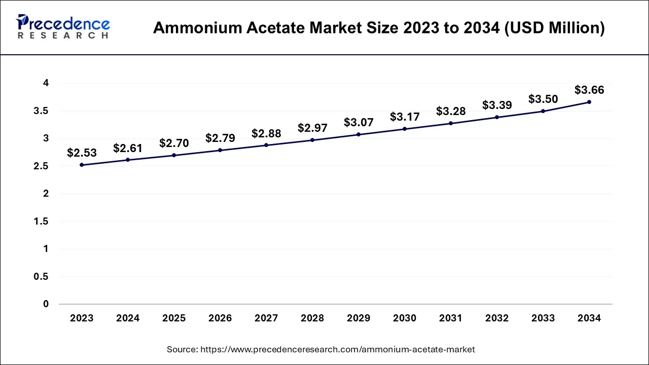 U.S. Ammonium Acetate Market Size 2024 to 2034