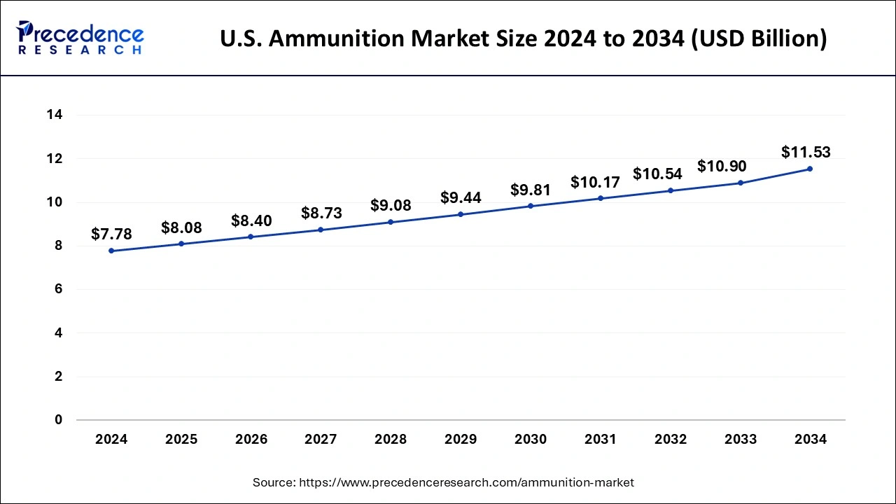 U.S. Ammunition Market Size 2025 to 2034