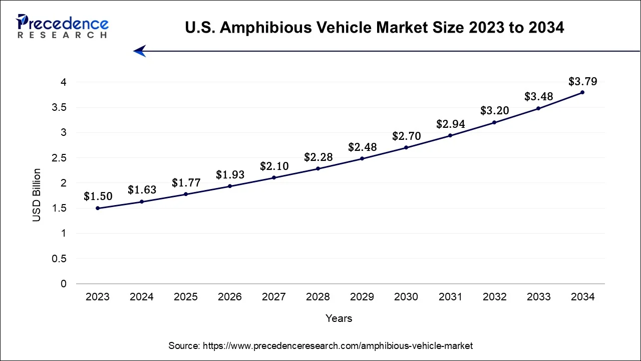 U.S. Amphibious Vehicle Market Size 2024 to 2034