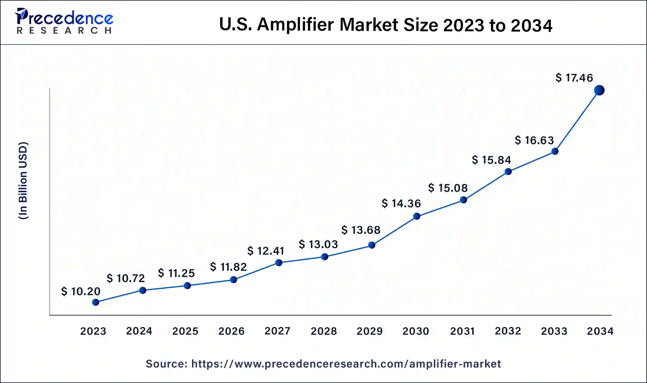 U.S. Amplifier Market Size 2024 to 2034