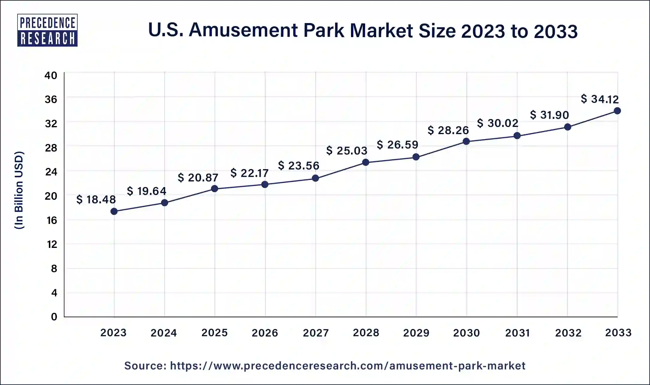 U.S. Amusement Park Market Size 2024 to 2033