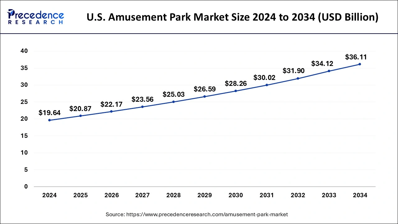 U.S. Amusement Park Market Size 2025 to 2034