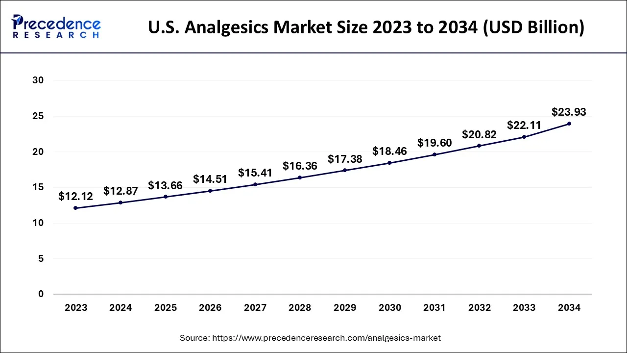 U.S. Analgesics Market Size 2024 to 2034