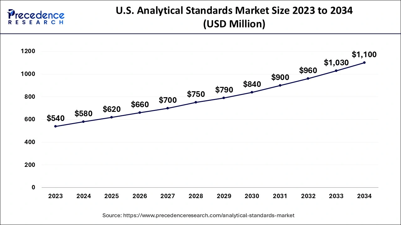 U.S. Analytical Standards Market  Size 2024 to 2034