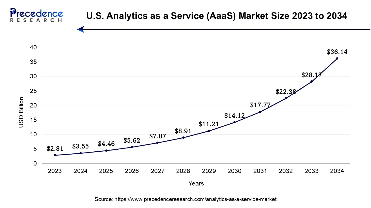 U.S. Analytics as a Service (AaaS) Market Size 2024 To 2034