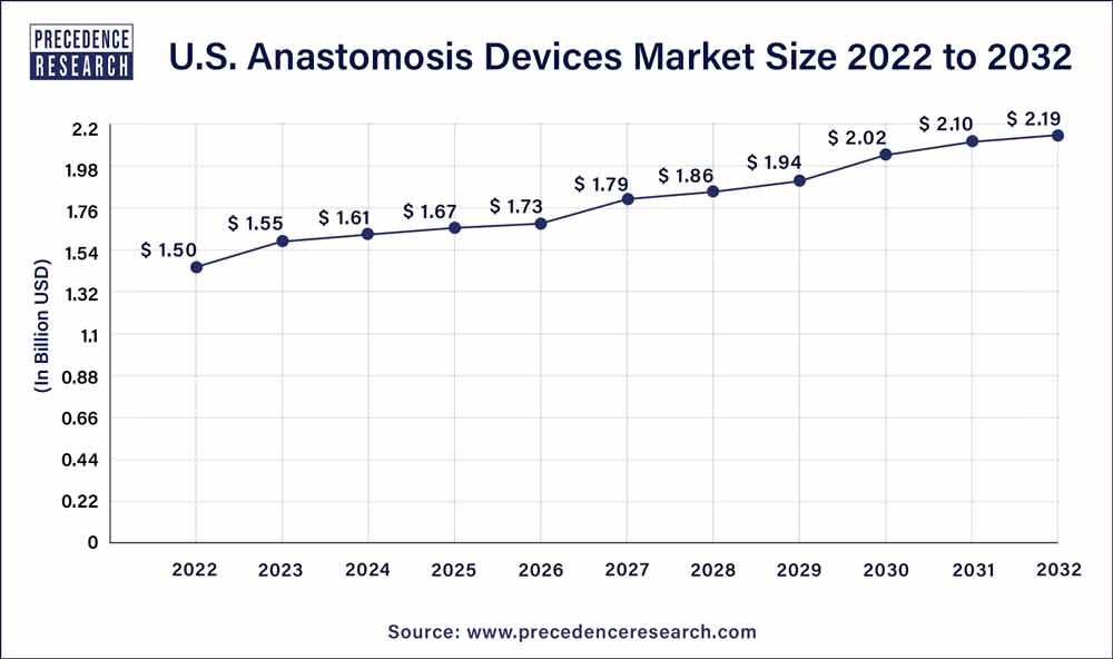 U.S. Anastomosis Devices Market Size 2023 to 2032