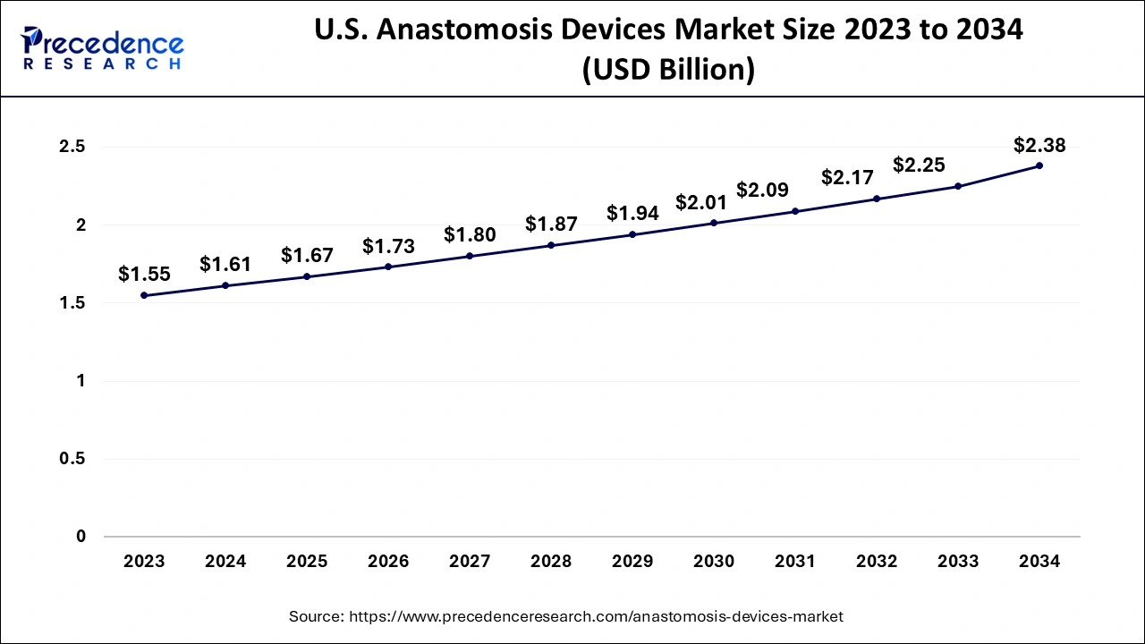 U.S. Anastomosis Devices Market Size 2024 to 2034