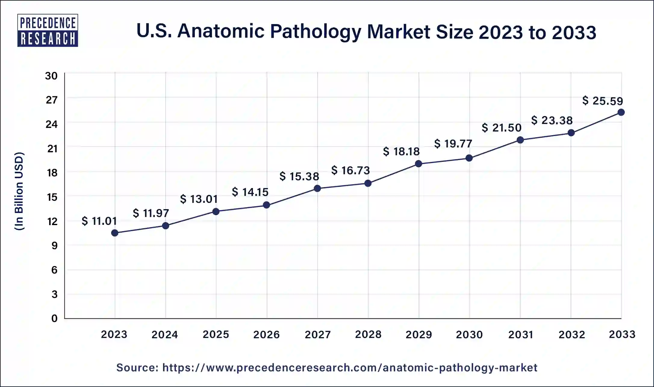 U.S. Anatomic Pathology Market Size 2024 to 2033