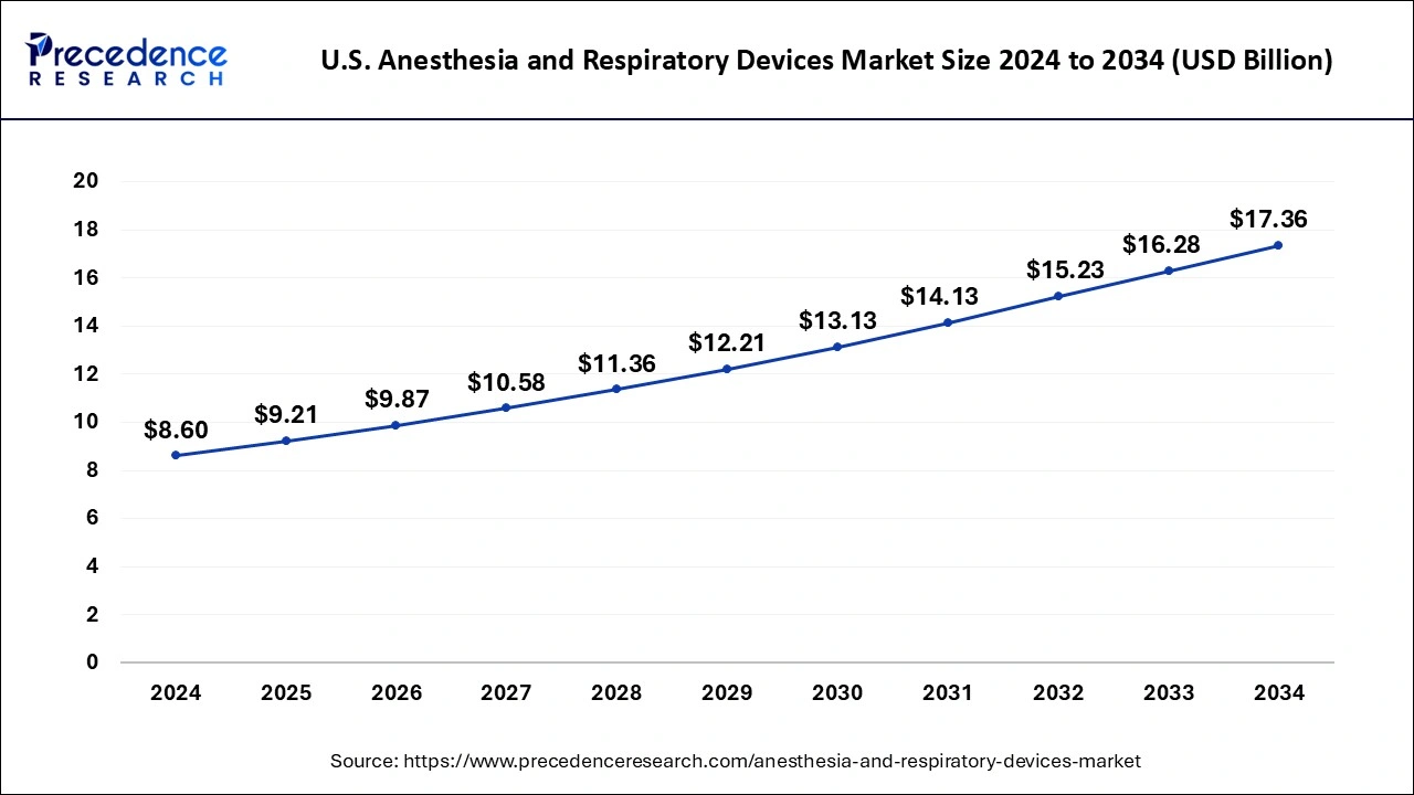 U.S. Anesthesia and Respiratory Devices Market Size 2025 to 2034