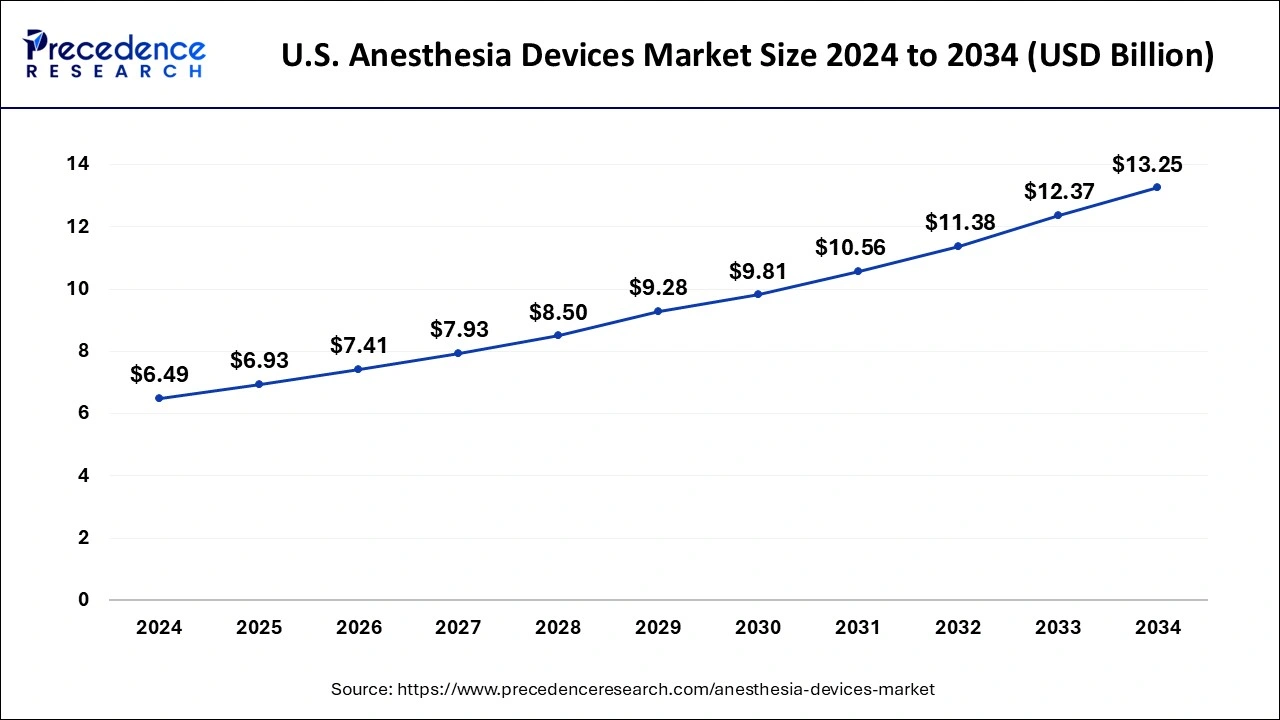 U.S. Anesthesia Devices Market Size 2025 to 2034