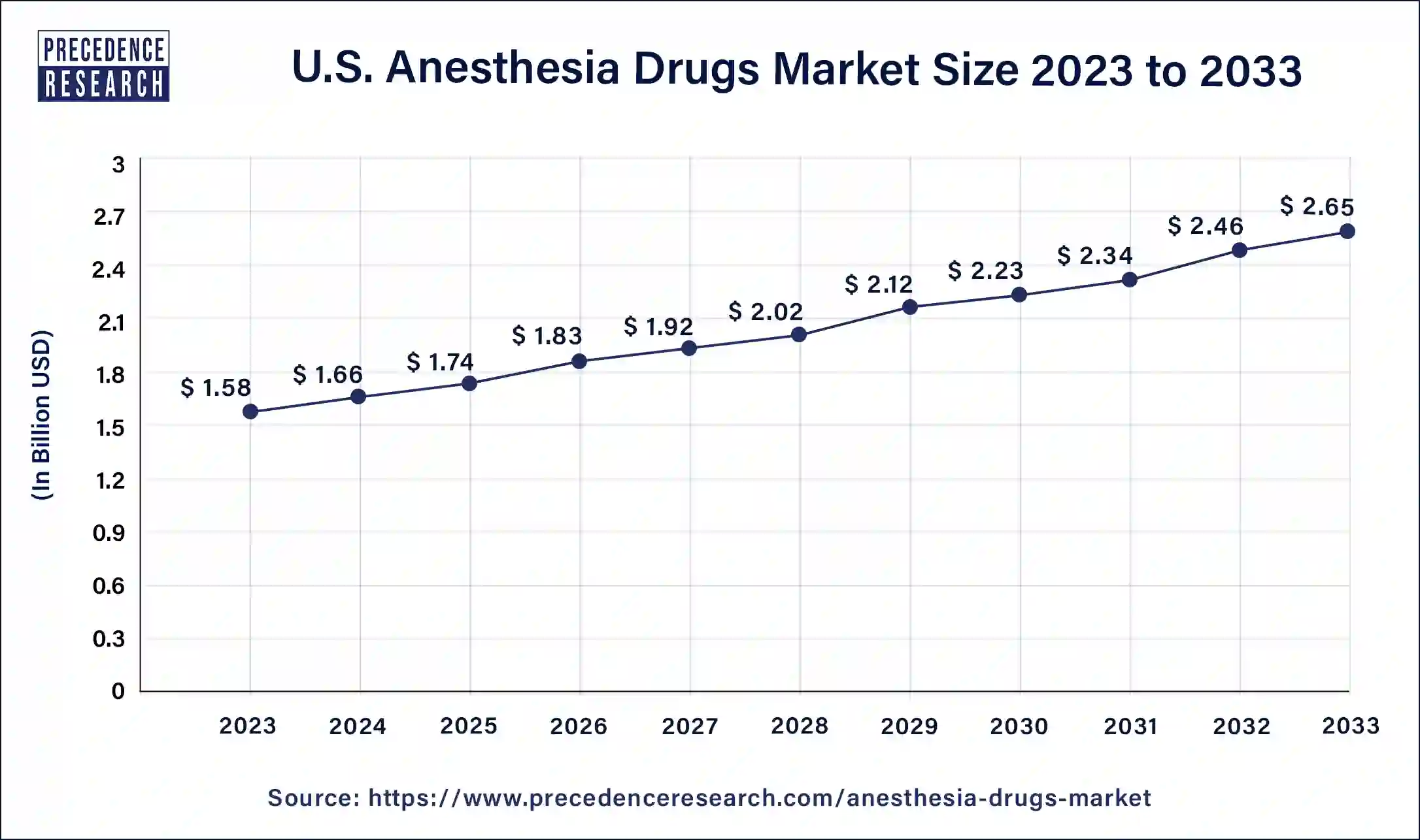 U.S. Anesthesia Drugs Market Size 2024 to 2033