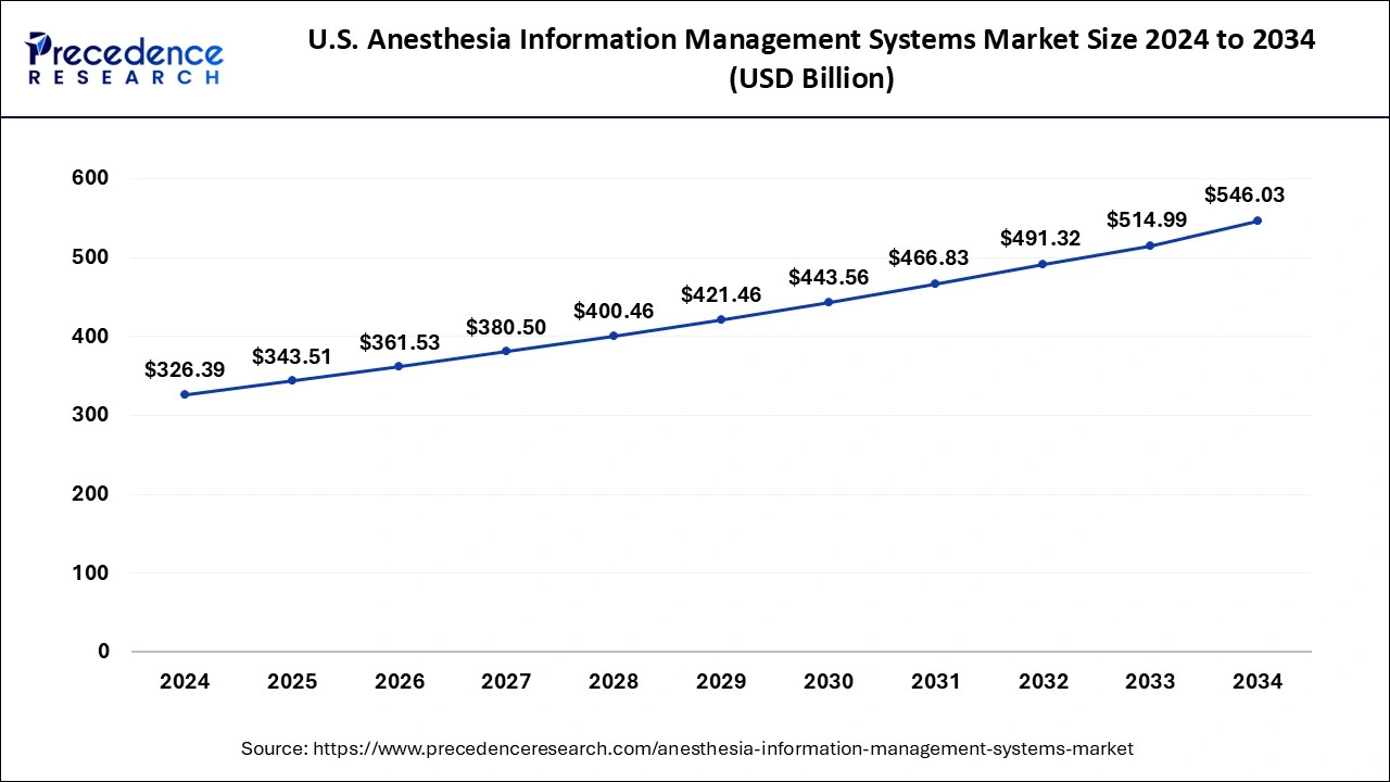  U.S. Anesthesia Information Management Systems Market Size 2025 to 2034