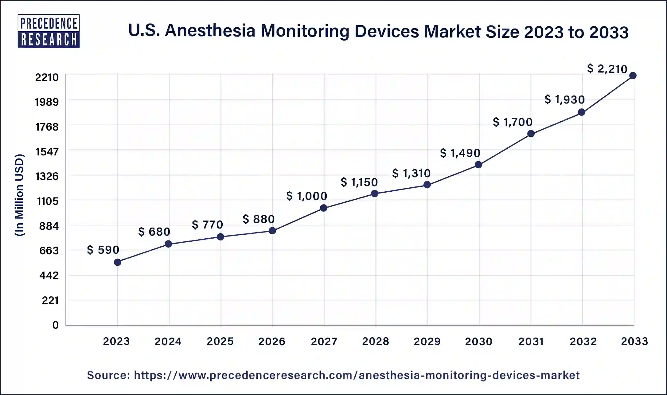U.S. Anesthesia Monitoring Devices Market Size 2024 to 2033
