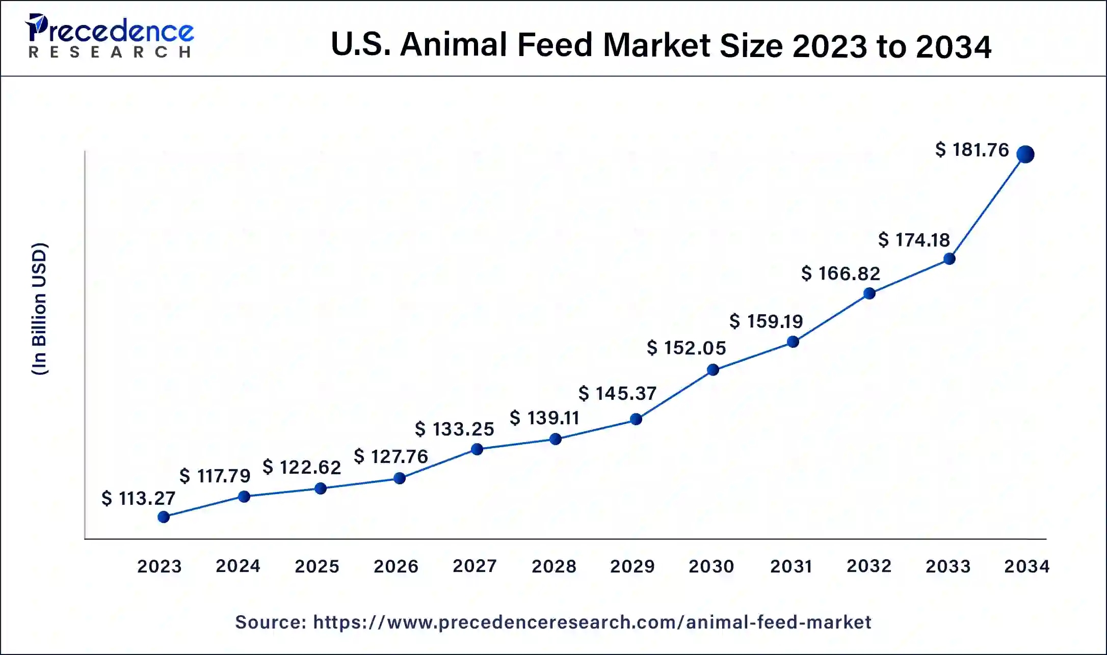 U.S. Animal Feed Market Size 2024 To 2034