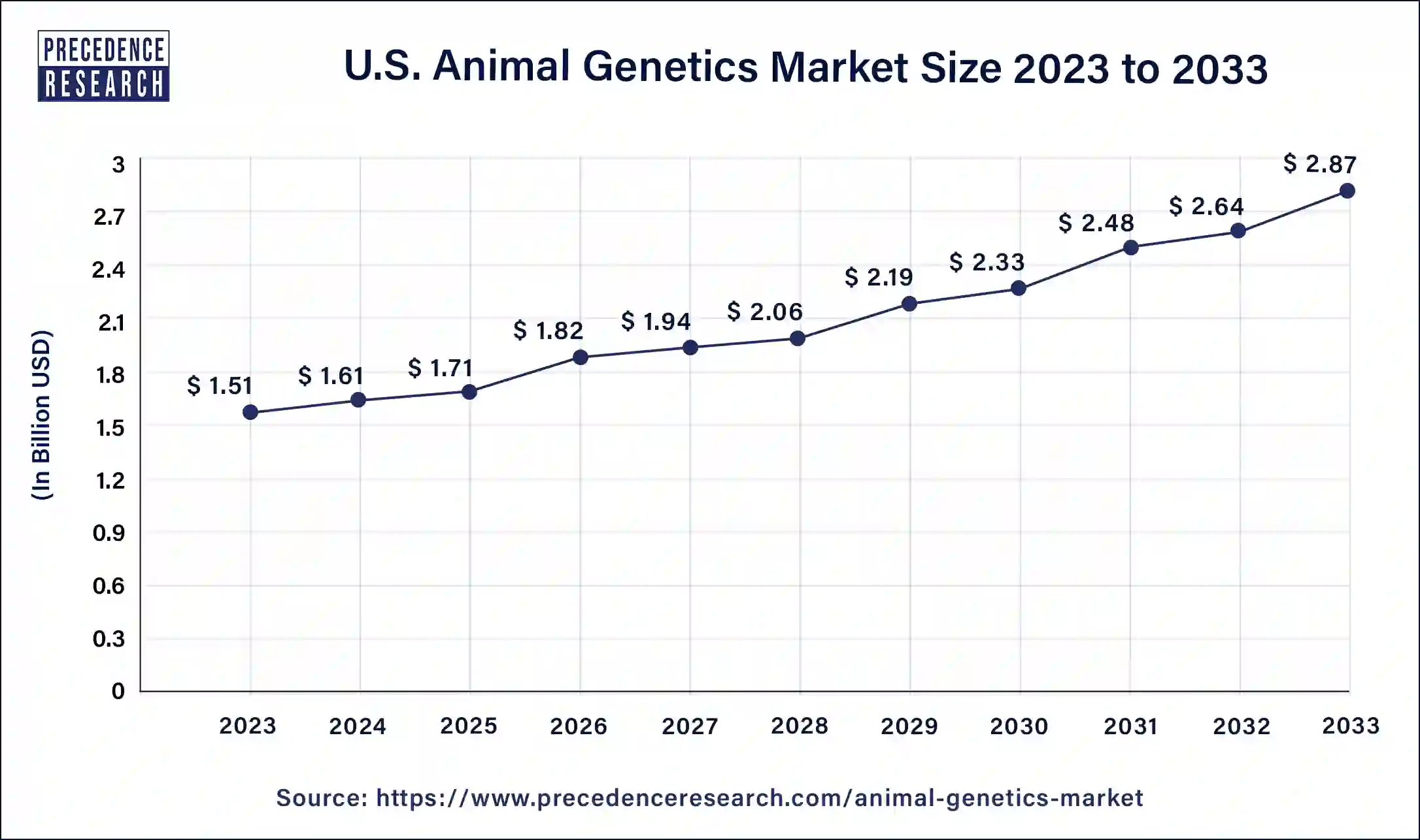 U.S. Animal Genetics Market Size 2024 to 2033