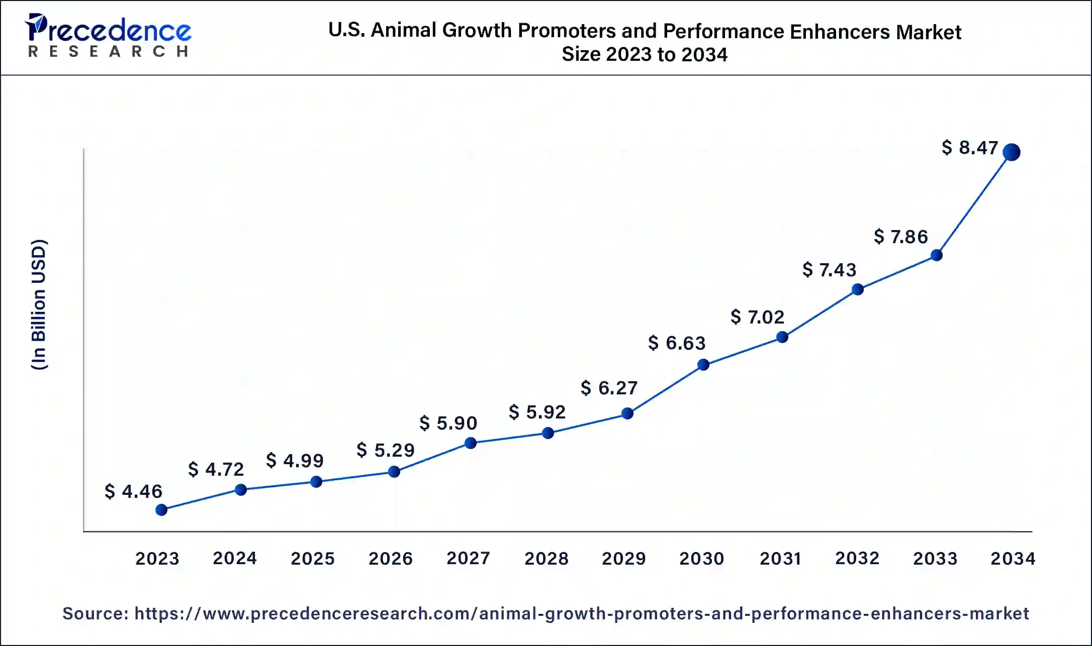 U.S. Animal Growth Promoters and Performance Enhancers Market Size 2024 to 2034