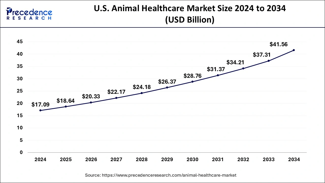 U.S. Animal Healthcare Market Size 2025 to 2034