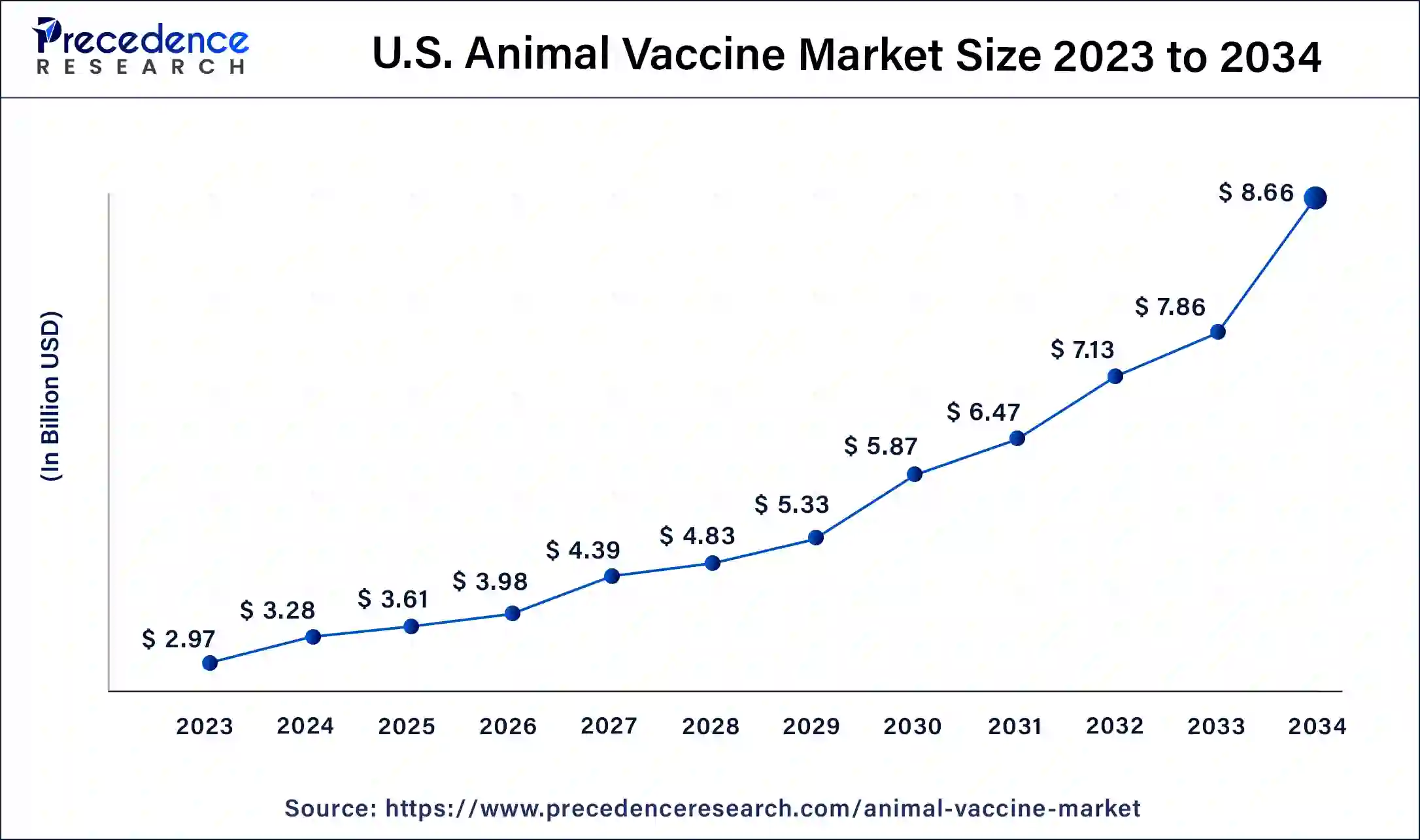 U.S. Animal Vaccine Market Size 2024 to 2034