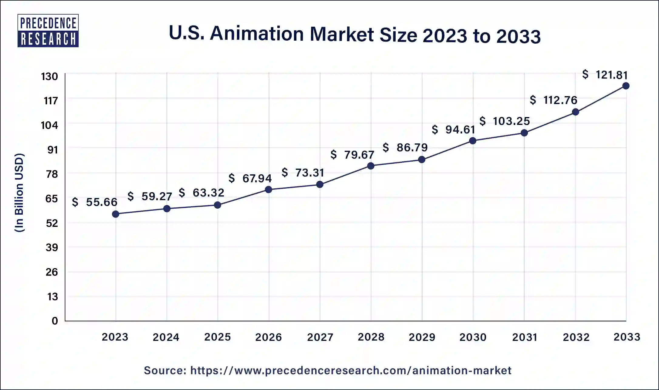 U.S. Animation Market Size 2024 to 2033