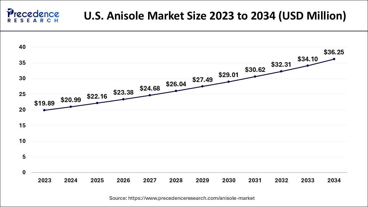 U.S. Anisole Market Size 2024 to 2034