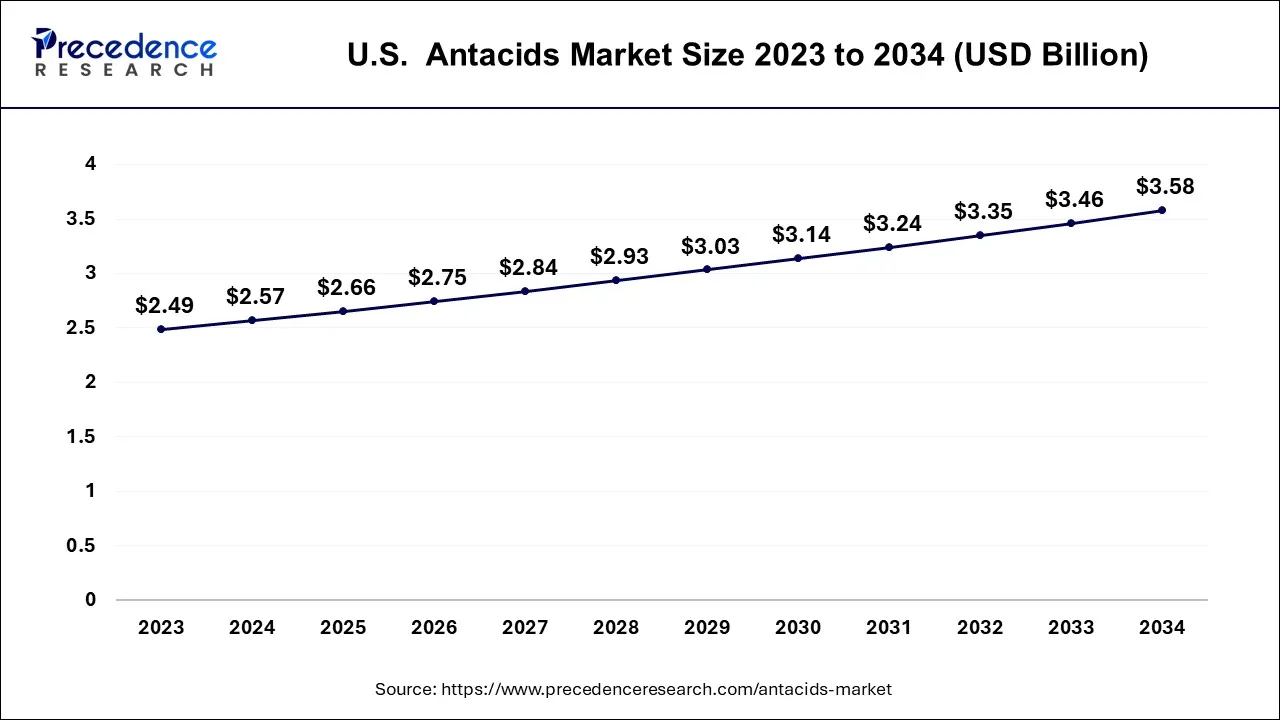 U.S. Antacids Market Size 2024 to 2034