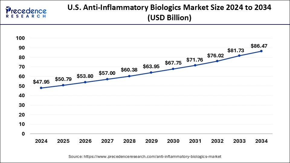 U.S. Anti-Inflammatory Biologics Market Size 2025 to 2034