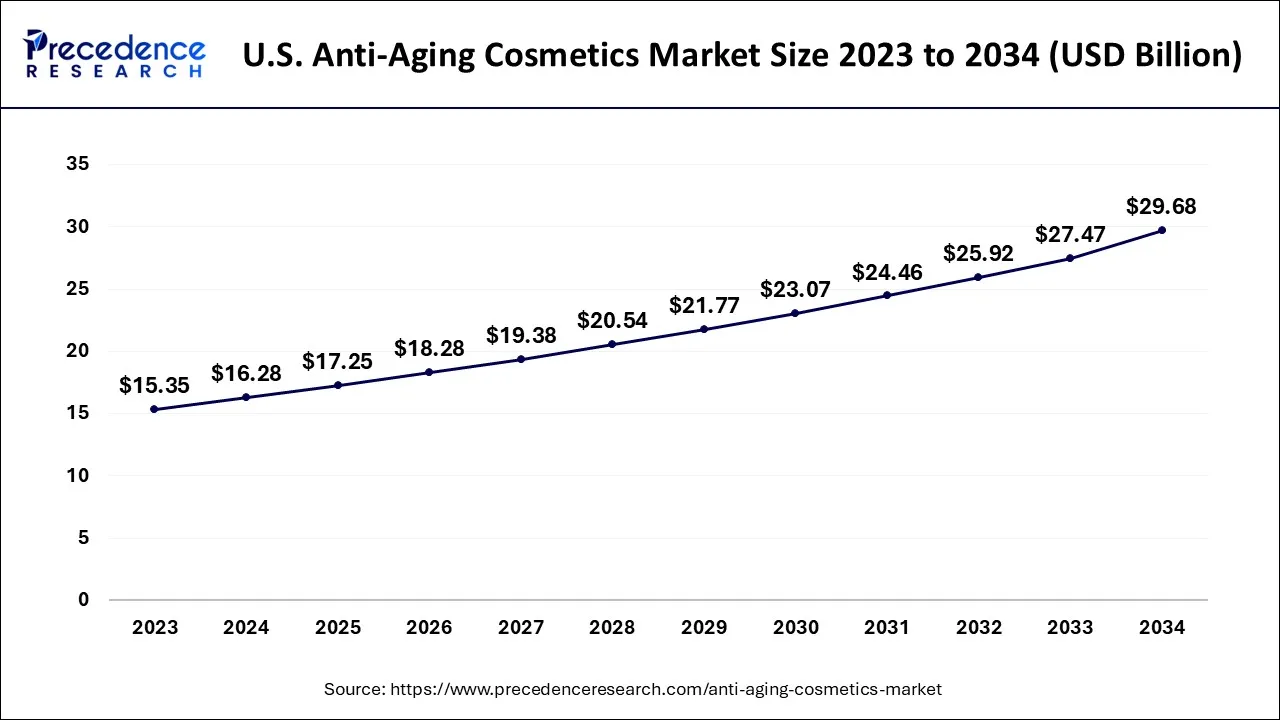 U.S. Anti-Aging Cosmetics Market Size 2024 to 2034