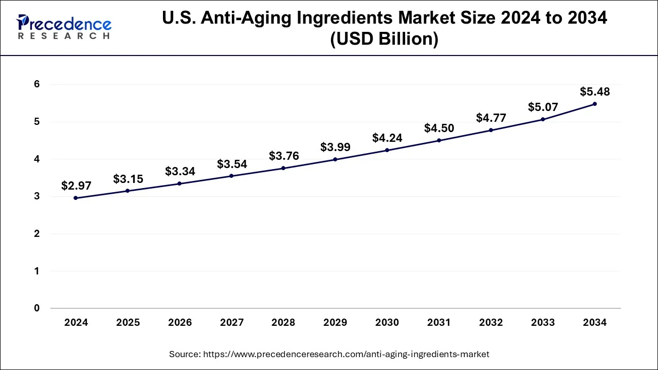 U.S. Anti-Aging Ingredients Market Size 2025 to 2034