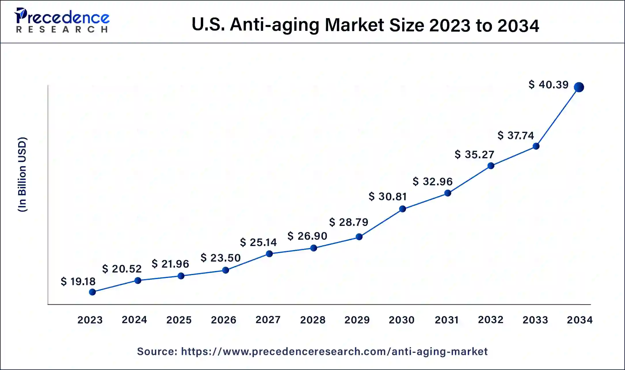  U.S. Anti-aging Market Size 2024 to 2034