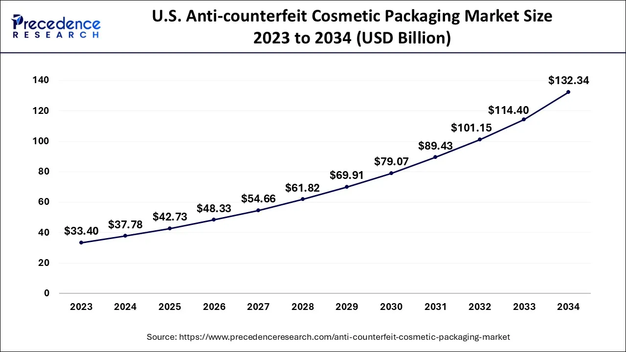 U.S. Anti-counterfeit Cosmetic Packaging Market Size 2024 to 2034