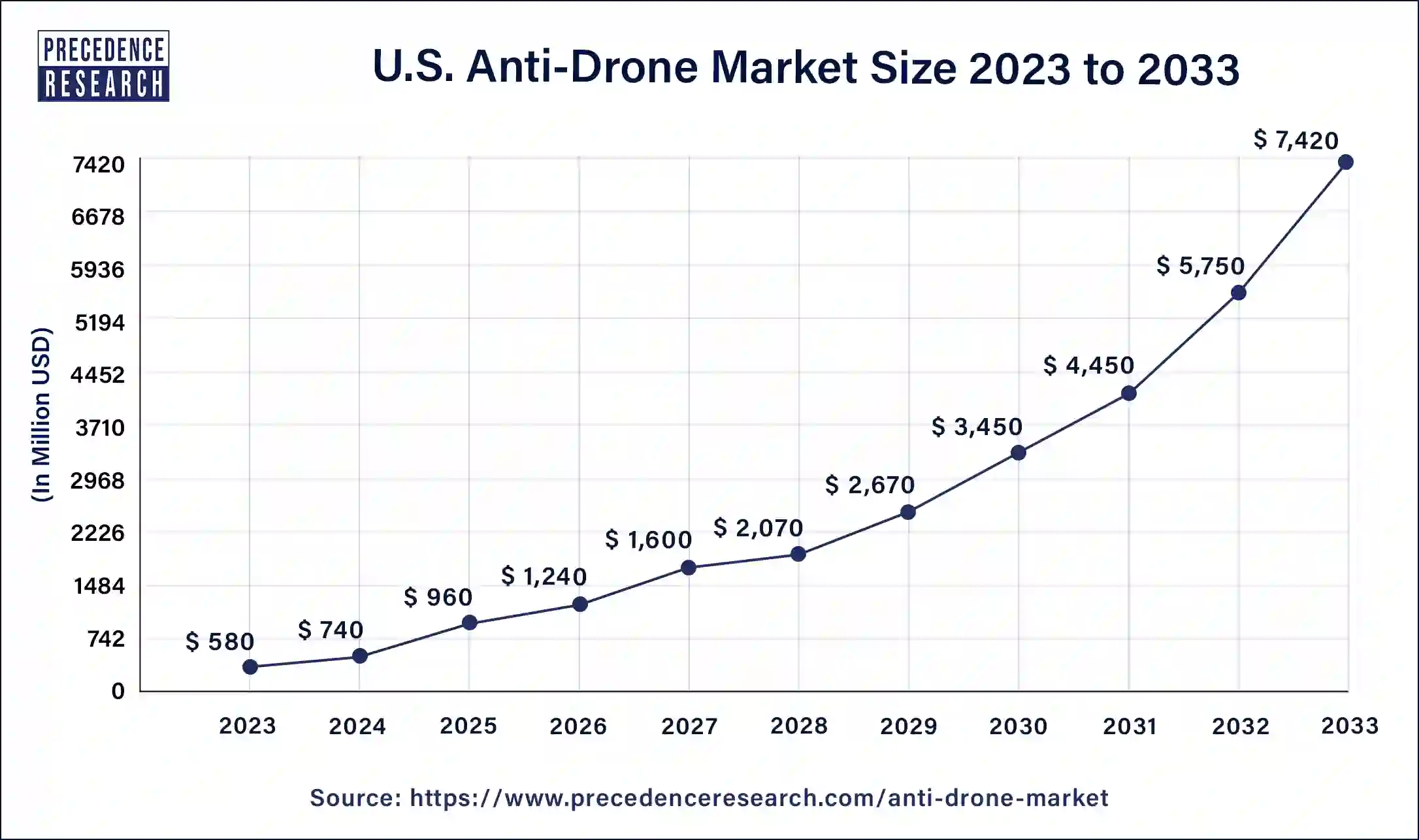 U.S. Anti-Drone Market Size 2024 to 2033
