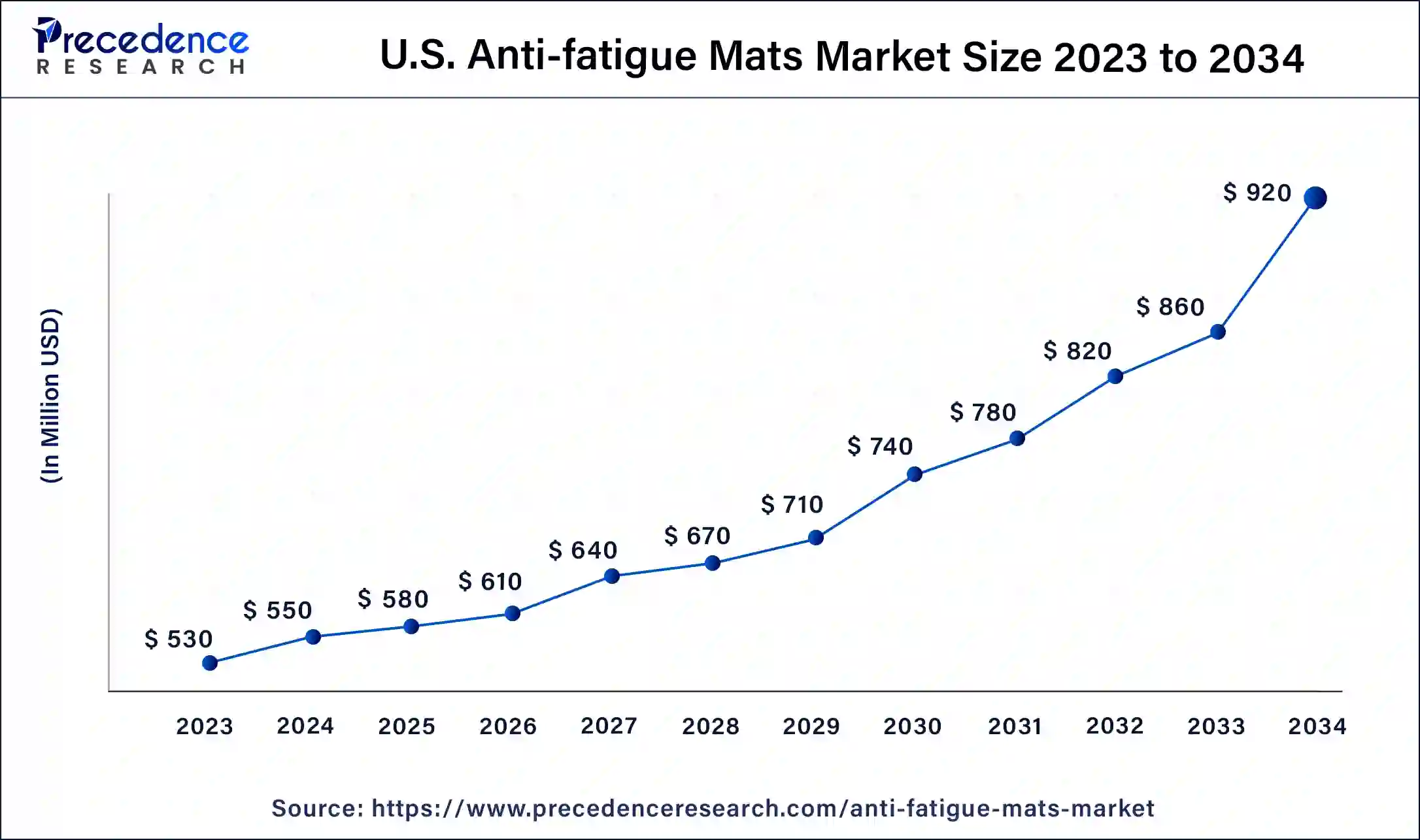 U.S. Anti-fatigue Mats Market Size 2024 to 2034