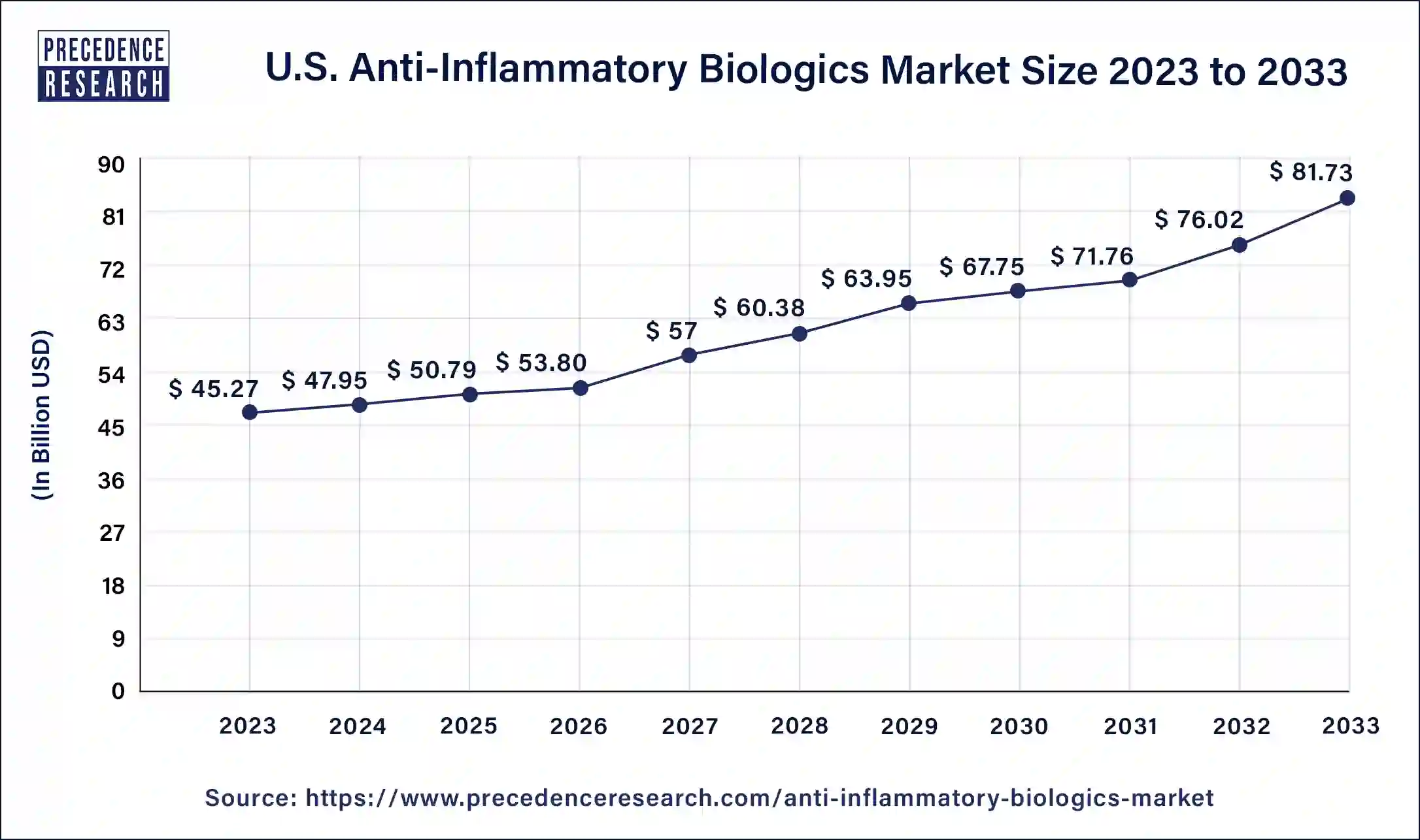 U.S. Anti-Inflammatory Biologics Market Size 2024 to 2033