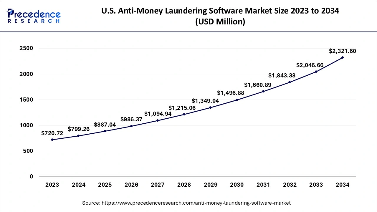 U.S. Anti-Money Laundering Software Market Size 2024 to 2034