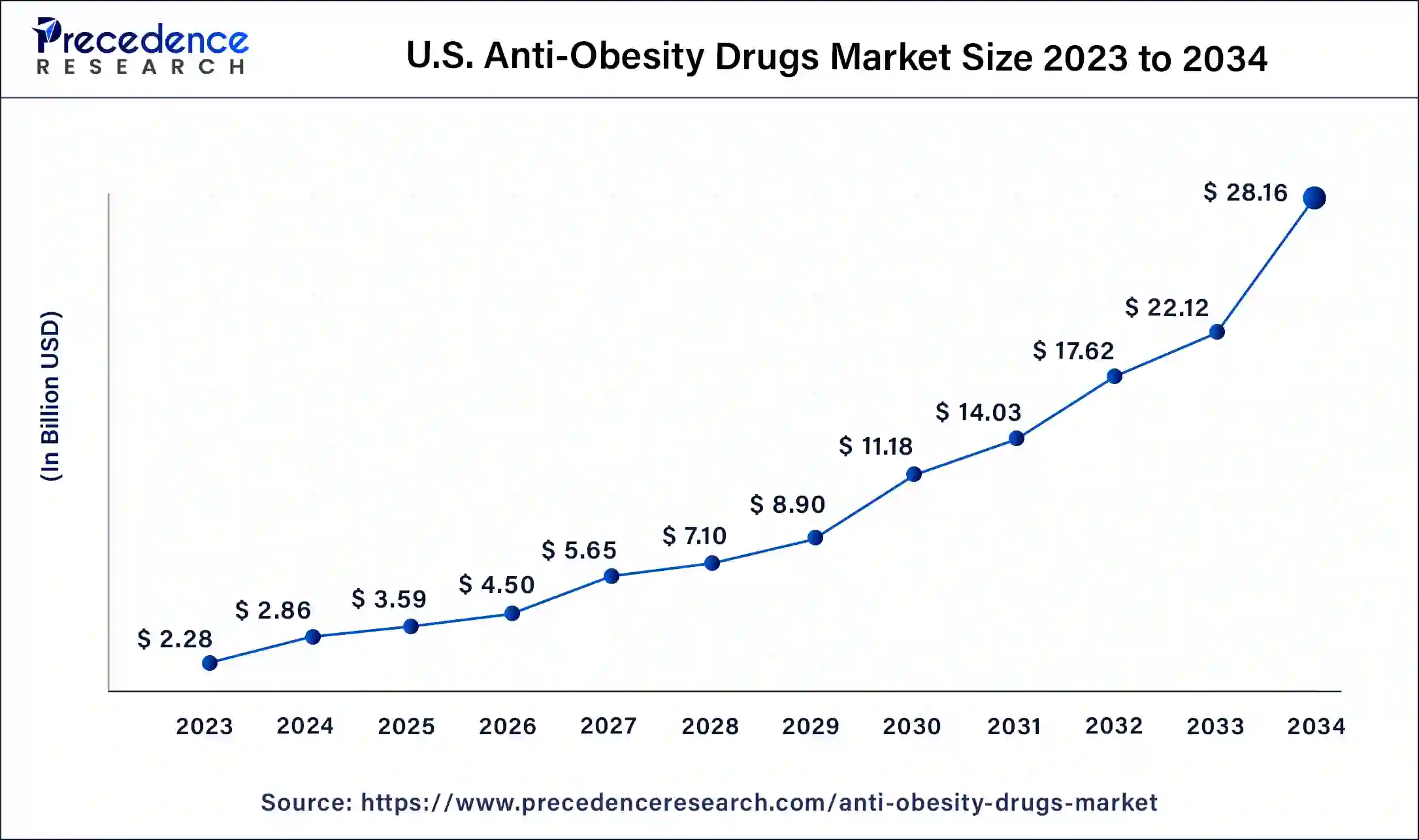 U.S. Anti-Obesity Drugs Market Size 2024 to 2034