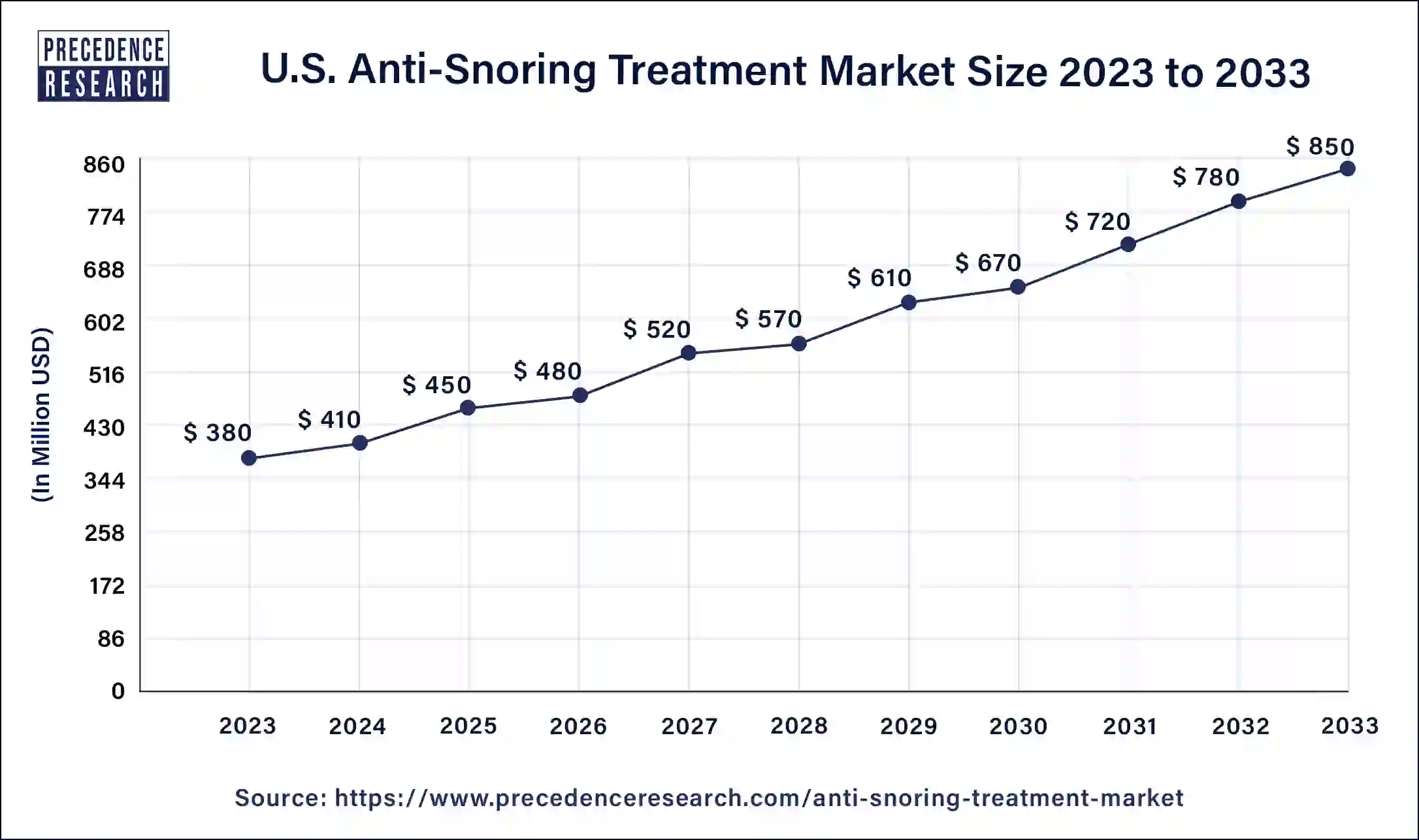 Anti-Snoring Treatment Market Size 2024 to 2033
