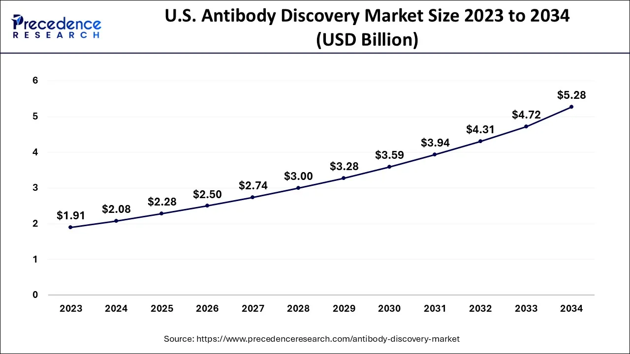 U.S. Antibody Discovery Market Size 2024 to 2034