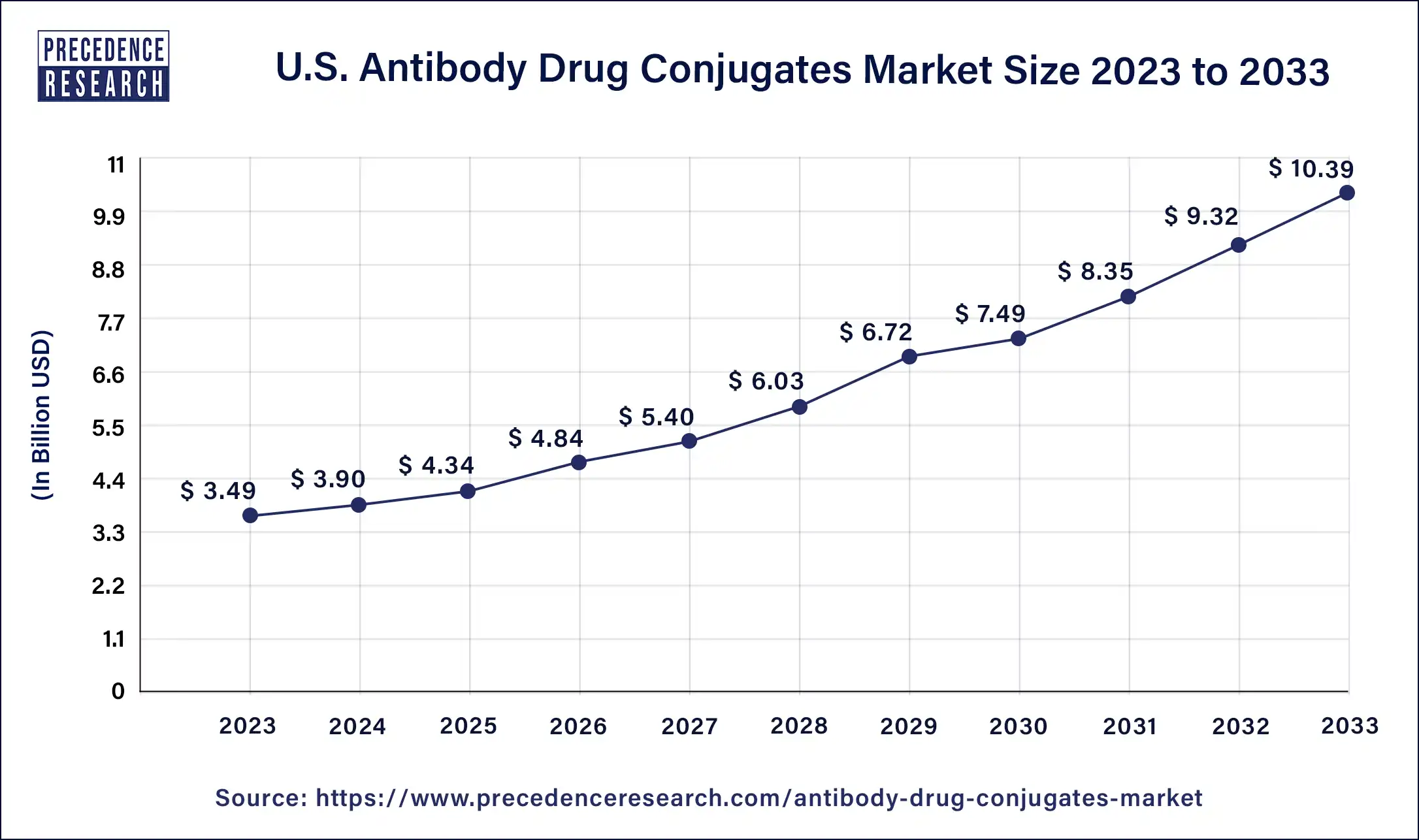 U.S. Antibody Drug Conjugates Market Size 2024 to 2033