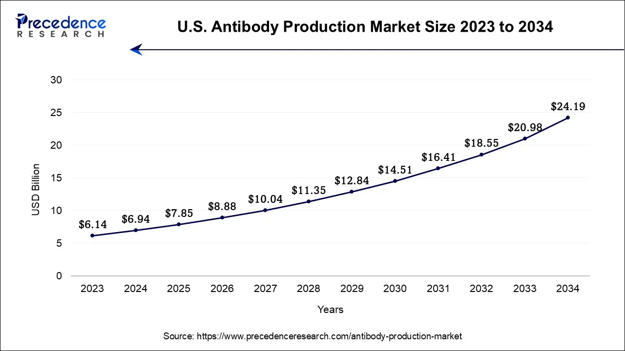 U.S. Antibody Production Market Size 2024 to 2034