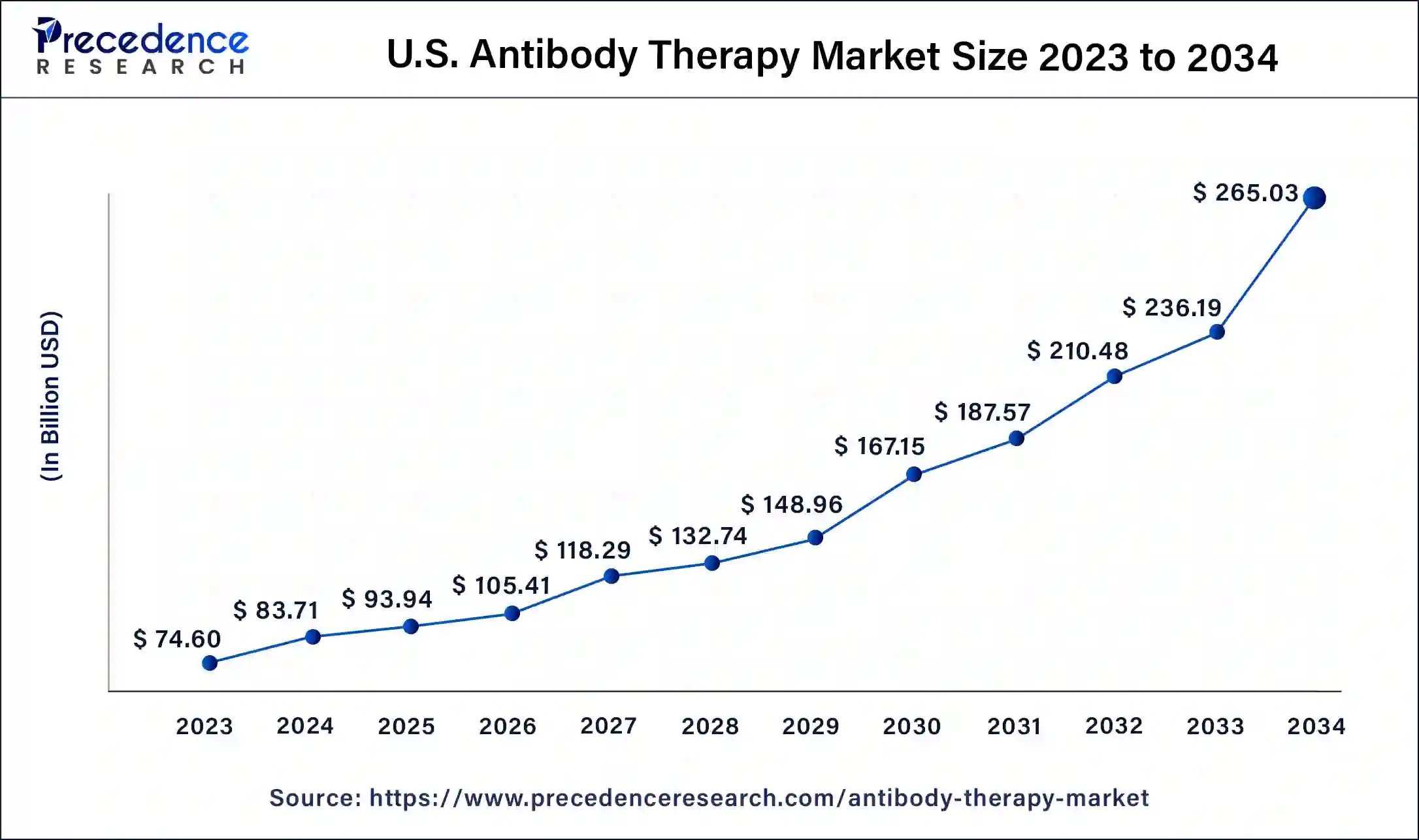 U.S. Antibody Therapy Market Size 2024 to 2034