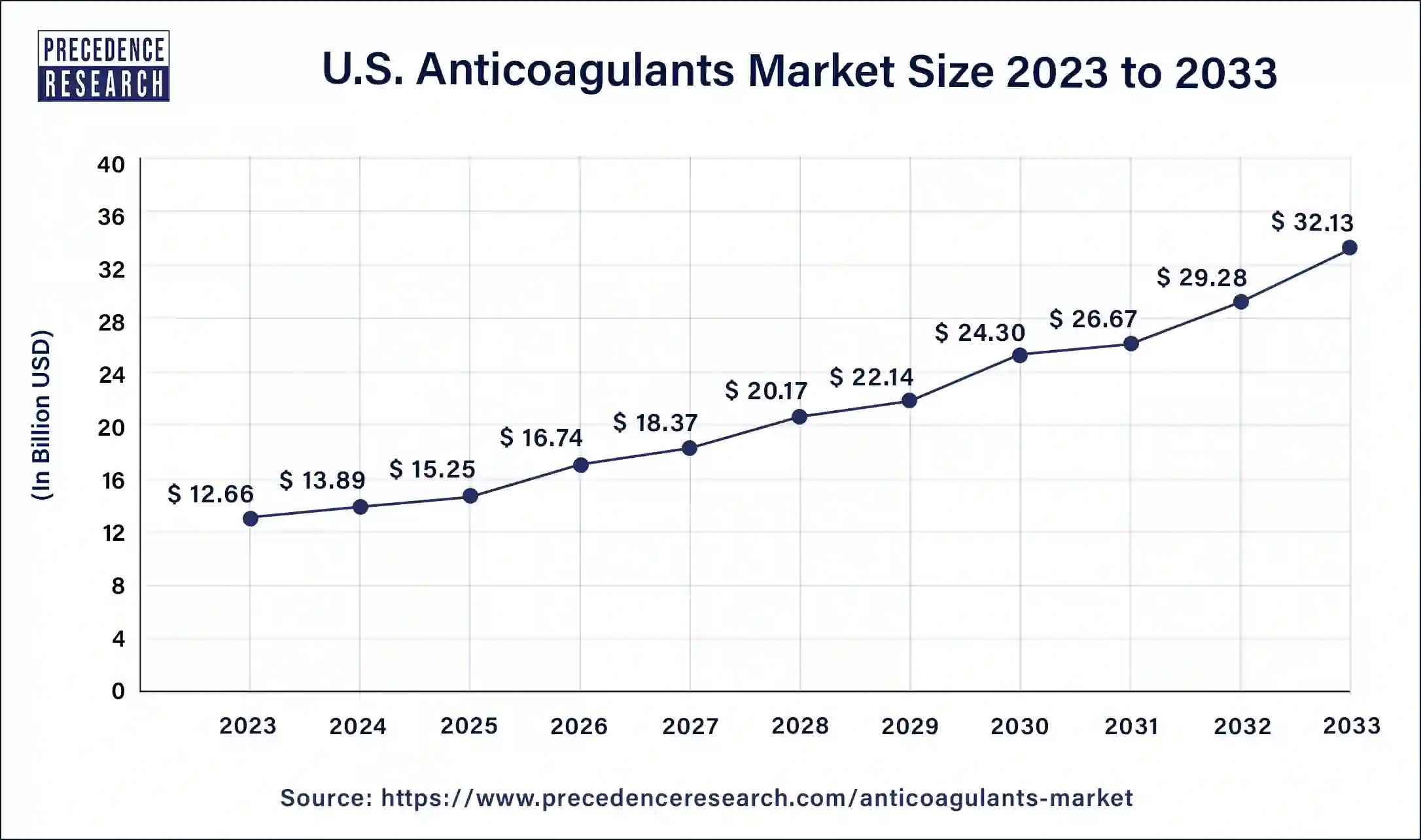 U.S. Anticoagulants Market Size 2024 to 2033
