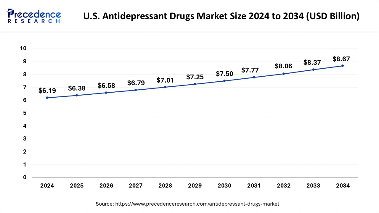 U.S. Antidepressant Drugs Market Size 2025 To 2034