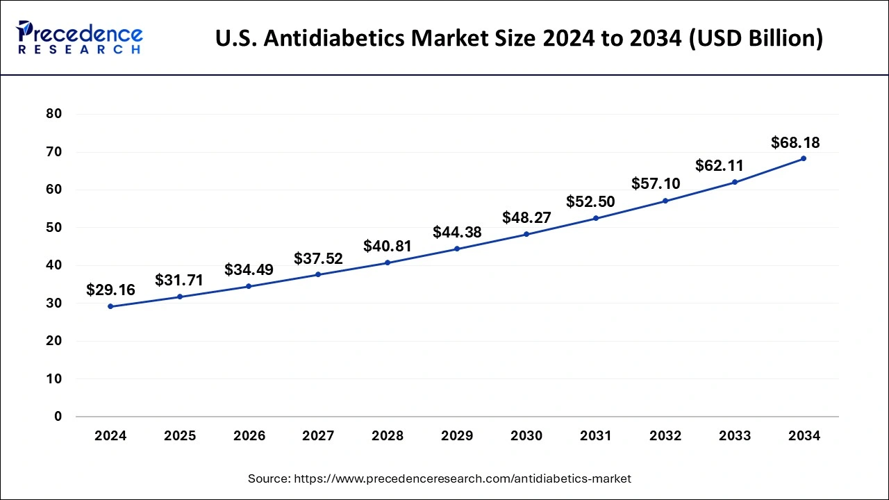 U.S. Antidiabetics Market Size 2025 to 2034