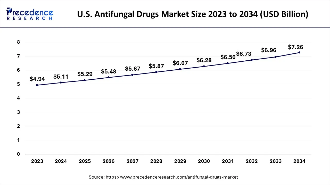 U.S. Antifungal Drugs Market Size 2024 to 2034