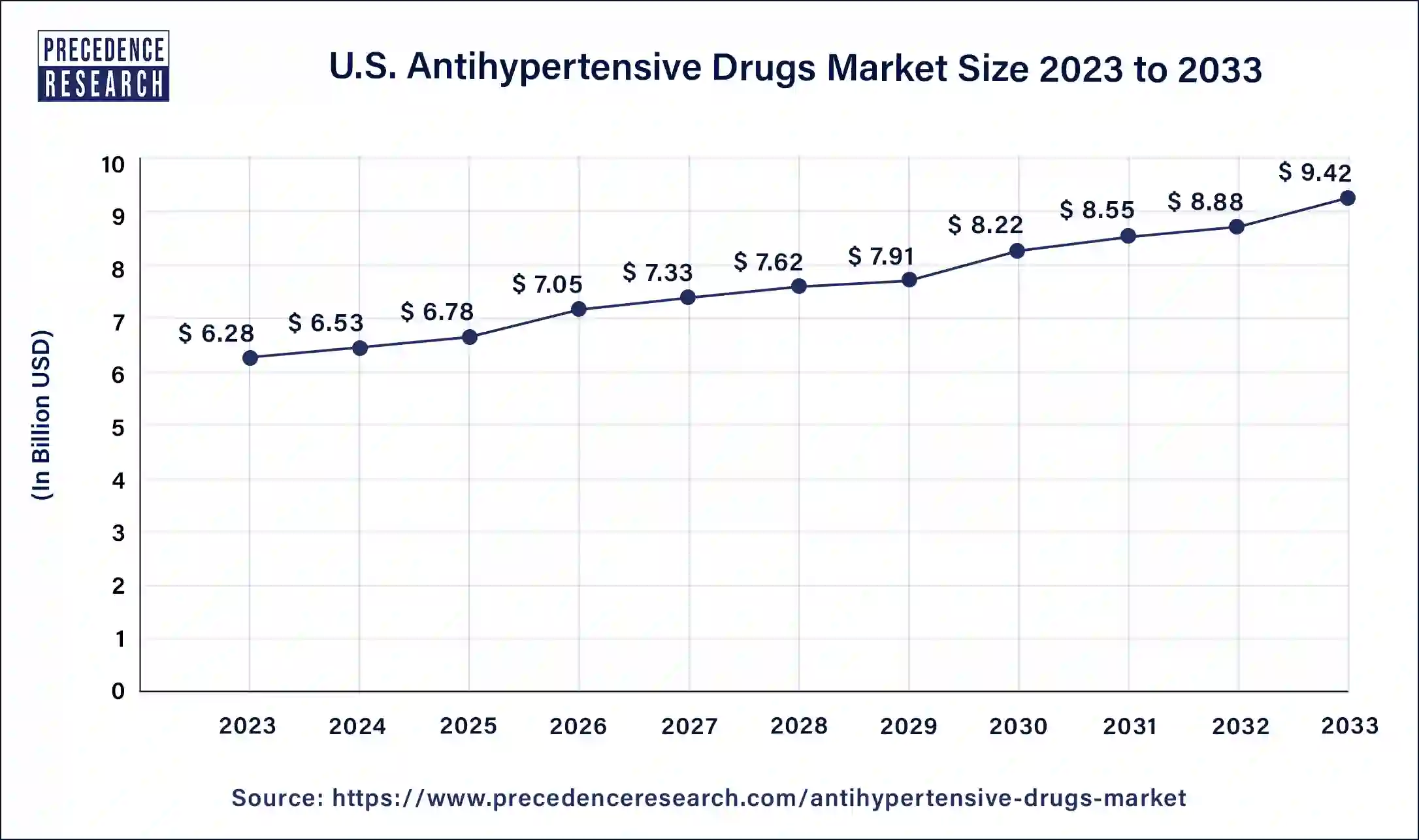 U.S. Antihypertensive Drugs Market Size 2024 to 2033